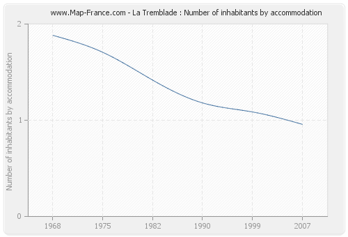 La Tremblade : Number of inhabitants by accommodation